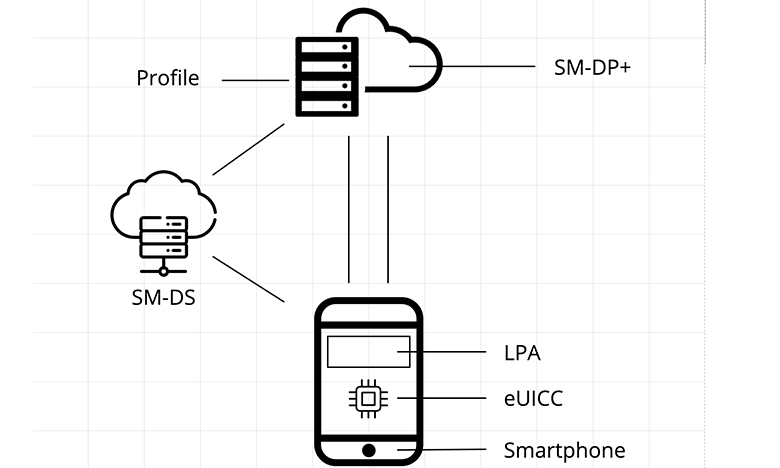 Địa chỉ SM-DP+ là gì?