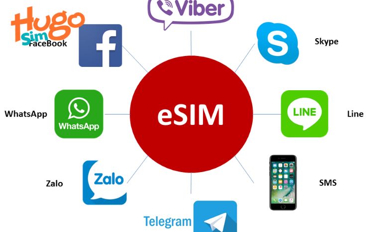 eSIM có thể sử dụng cho nhiều ứng dụng mạng xã hội